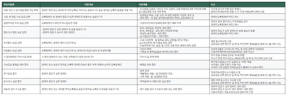 장애인 공공요금 감면 혜택